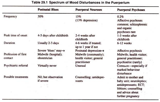 Spectrum of Mood Disturbances in the Puerperium