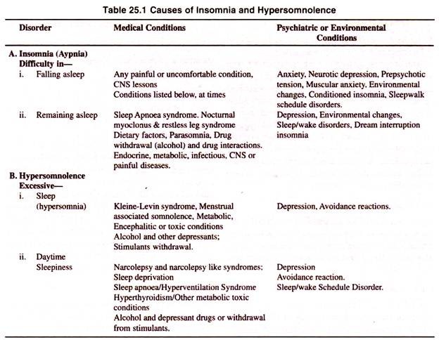 Causes of Insomnia and Hypersomnolence