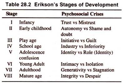 Erikson's Stages of Development