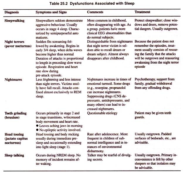 Dysfunctions Associated with Sleep