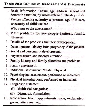 Outline of Assessment & Diagnosis